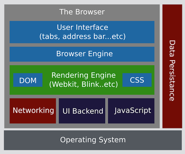 A diagram depicting a high level visualization of a web browsers architecture