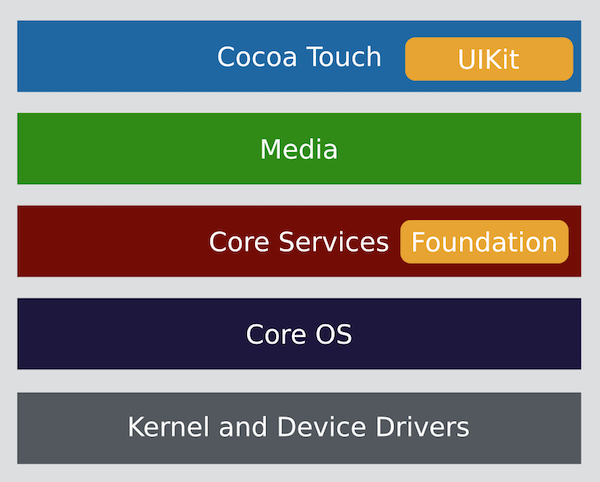 A diagram depicting a high level visualization of iOS architecture