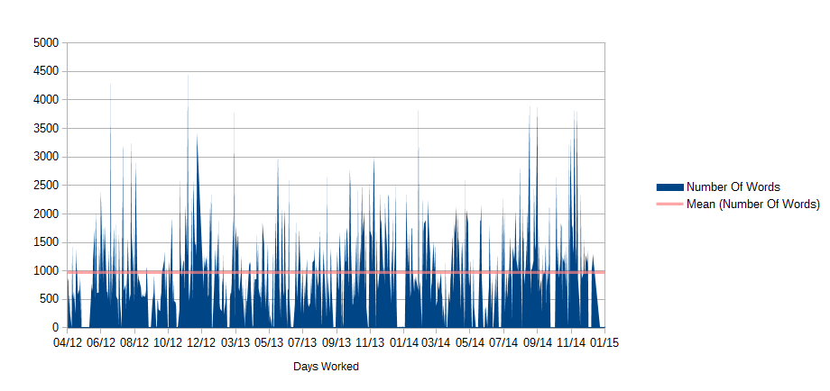 A picture of a graph, showing the number of words I